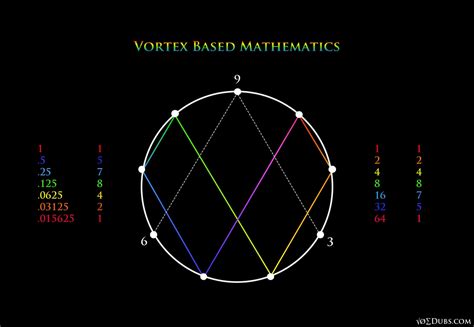 Vortex mathematics. Things To Know About Vortex mathematics. 